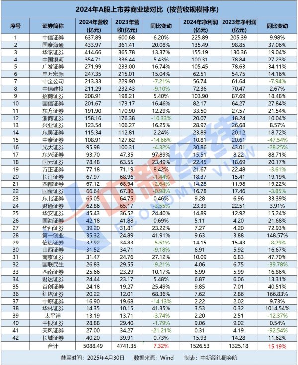配资门户网官方网 券商2024年业绩盘点：近六成营利双增，头部券商名次生变