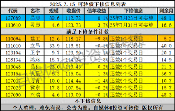 免费炒股配资 惊喜! 1只转债提议下修, 5只转债加入下修列表